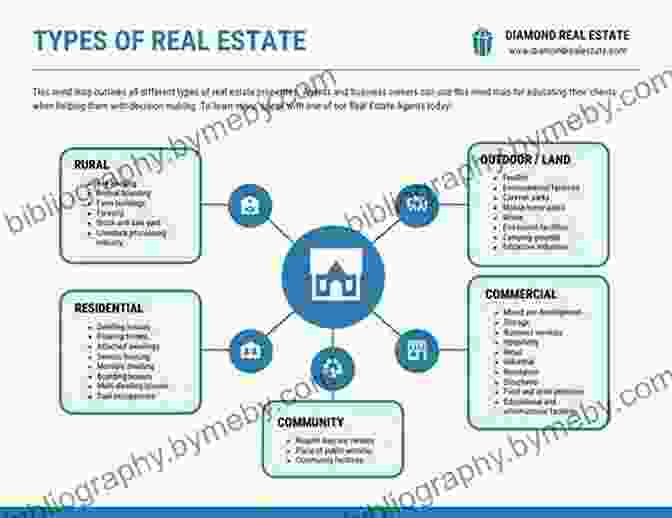 A Diagram Illustrating The Different Types Of Real Estate Funding Options The Inside Guide To Funding Real Estate Investments: How To Get The Money You Need For The Property You Want