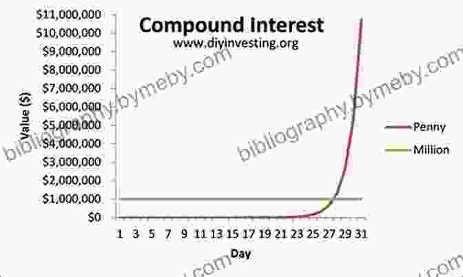 A Graph Illustrating The Exponential Growth Of Money Over Time Through Compound Interest Contract Assignment How To Make More Money Flipping Houses: 5 Simple Steps To Get $5000 Checks