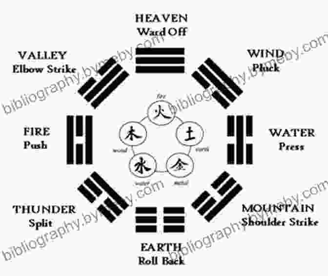 Illustration Of The Eight Trigrams And Their Relationships The Cheng School Gao Style Baguazhang Manual: Gao Yisheng S Bagua Twisting Body Connected Palm