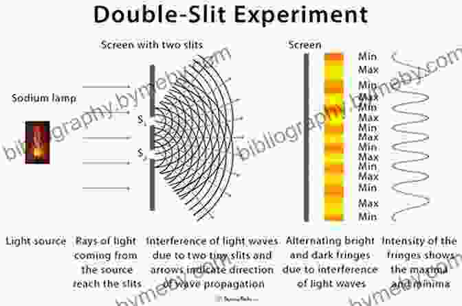 The Double Slit Experiment: Light's Duality As A Wave And Particle. The Ten Most Beautiful Experiments