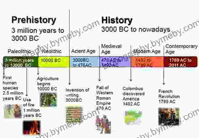 Timeline Of Innovations From Prehistory To The Middle Ages 1000 Inventions And Discoveries George Joshua